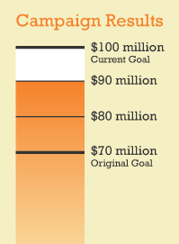 Campaign Thermometer: $100M