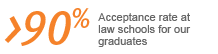 More than 90% of Hendrix law school students are accepted