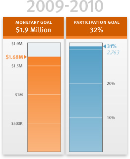 Annual Fund Thermometer 09-10