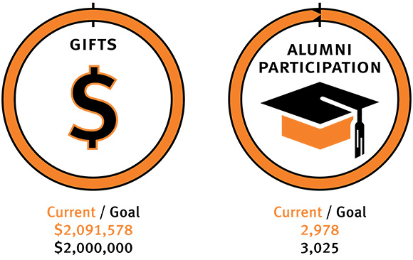 Current Gifts: $2,091,578; Current Participation: 2,978