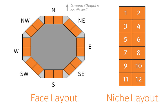 Face and Niche Selection