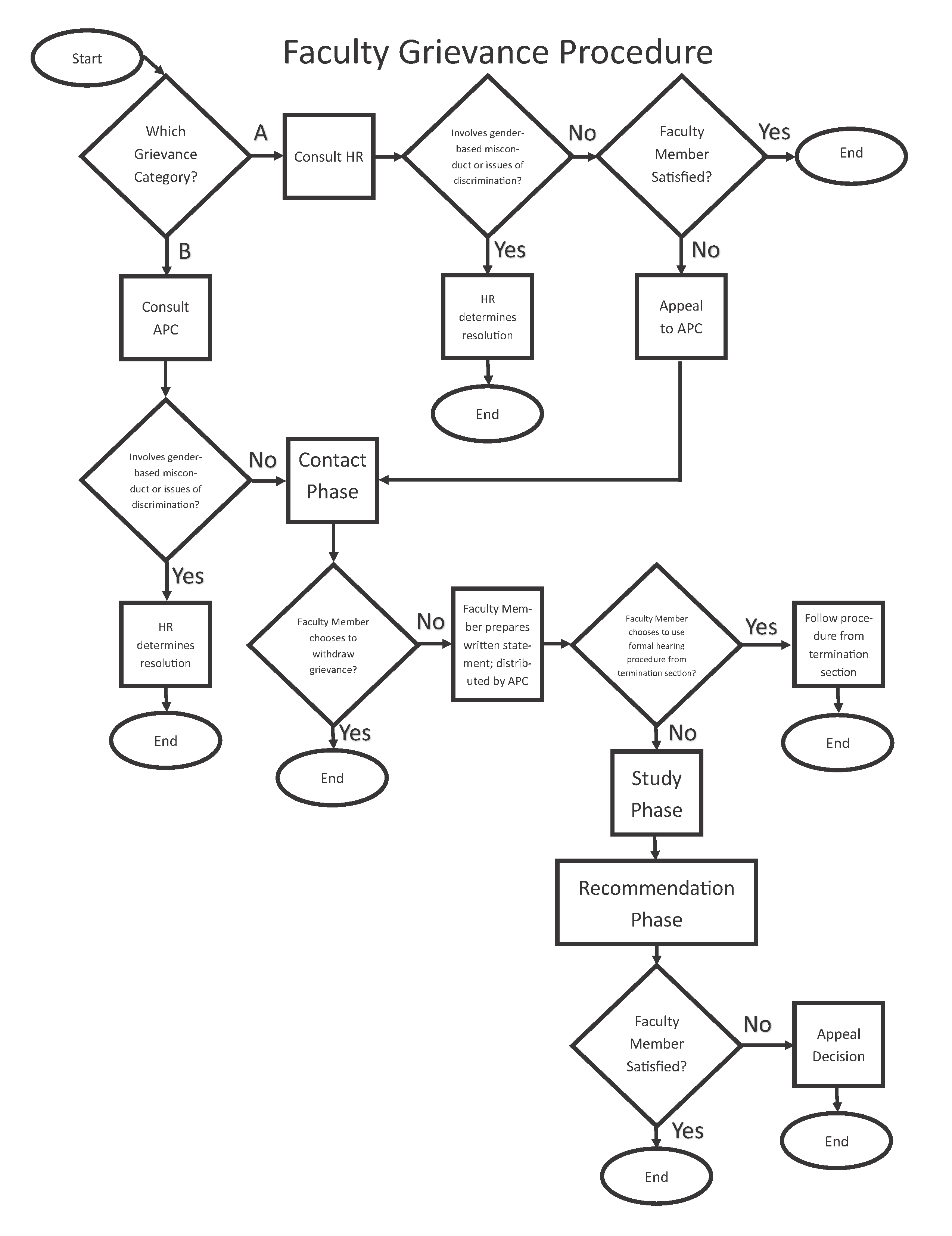 Grievance Procedure Flow Chart