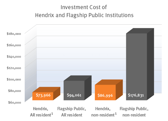 Content] How the Hendrix Four-Year Guarantee saves you money | Hendrix  College