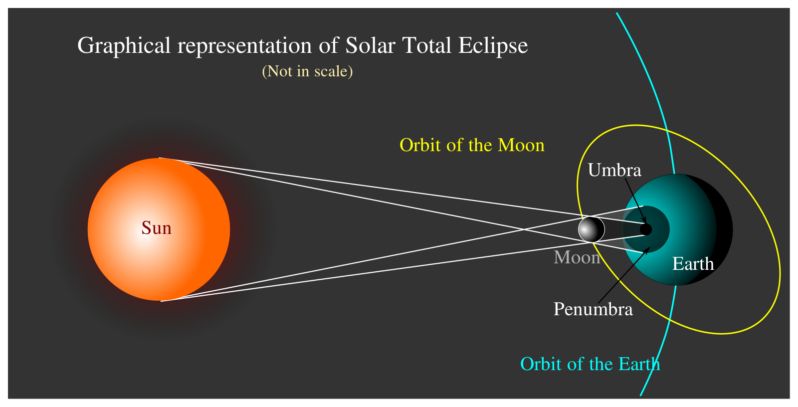 Solar Eclipse Model